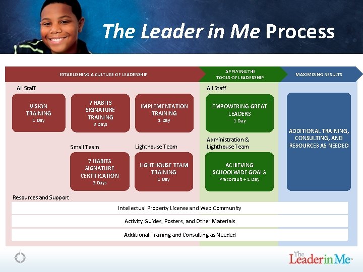 The Leader in Me Process APPLYING THE TOOLS OF LEADERSHIP ESTABLISHING A CULTURE OF