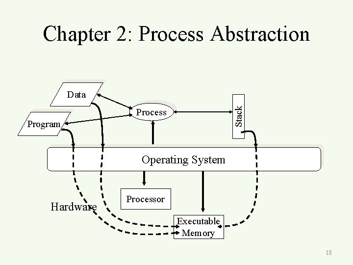 Chapter 2: Process Abstraction Stack Data Process Program Operating System Hardware Processor Executable Memory
