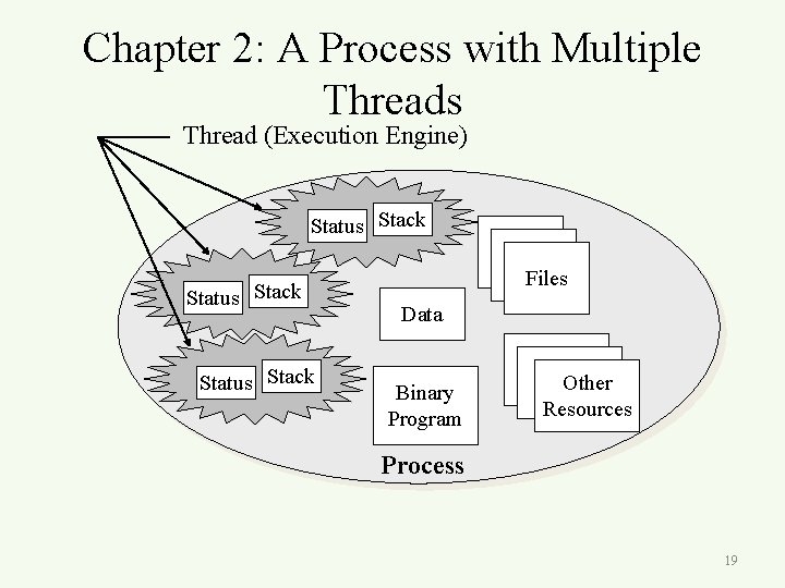 Chapter 2: A Process with Multiple Threads Thread (Execution Engine) Status Stack Files Data