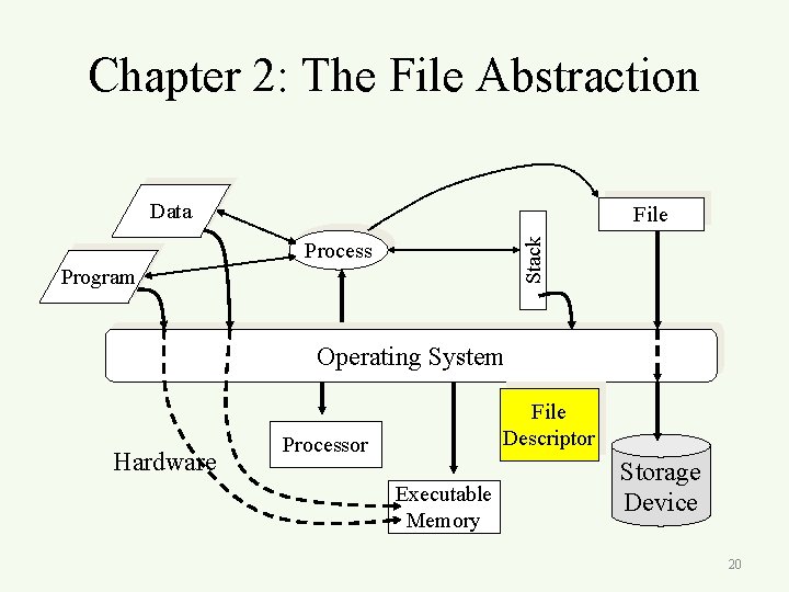 Chapter 2: The File Abstraction Data Stack File Process Program Operating System Hardware File