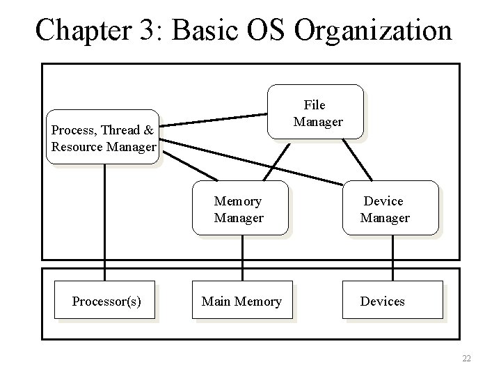 Chapter 3: Basic OS Organization File Manager Process, Thread & Resource Manager Processor(s) Memory