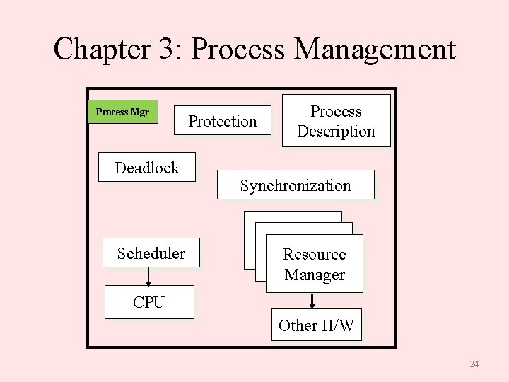 Chapter 3: Process Management Process Mgr Deadlock Scheduler Protection Process Description Synchronization Resource Manager