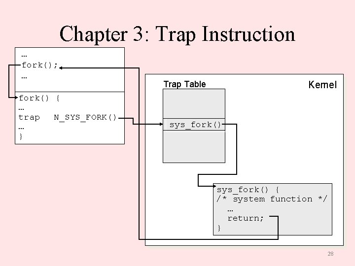 Chapter 3: Trap Instruction … fork(); … fork() { … trap N_SYS_FORK() … }