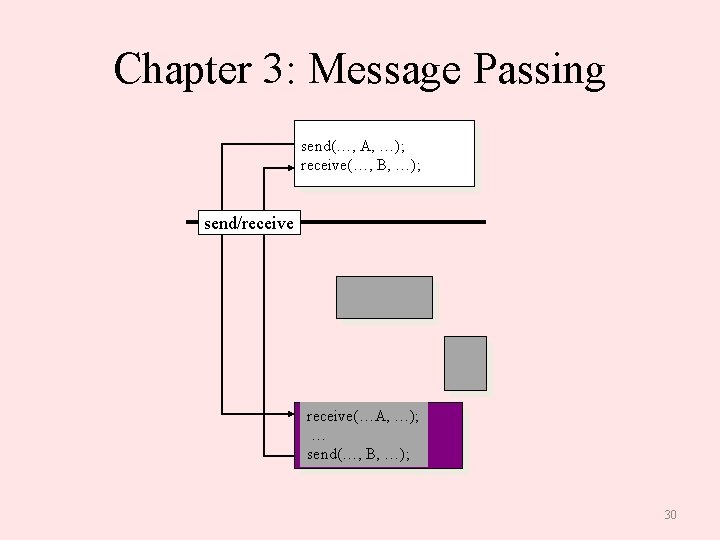 Chapter 3: Message Passing send(…, A, …); receive(…, B, …); send/receive(…A, …); … send(…,