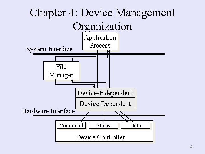 Chapter 4: Device Management Organization Application Process System Interface File Manager Device-Independent Device-Dependent Hardware