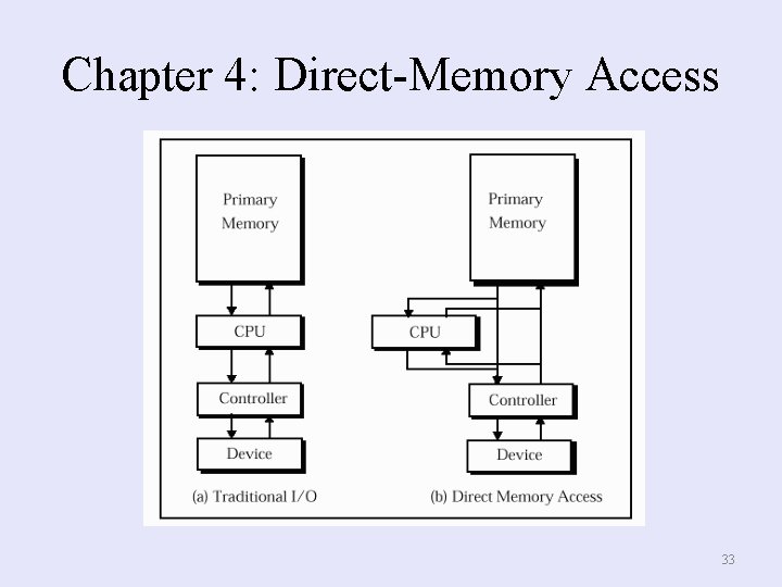 Chapter 4: Direct-Memory Access 33 