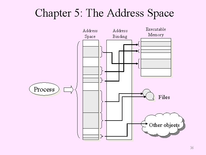 Chapter 5: The Address Space Address Binding Executable Memory Process Files Other objects 36