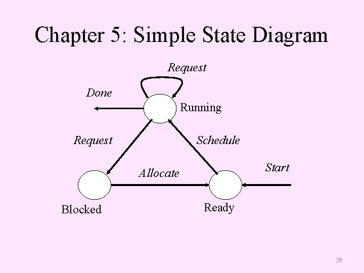 Chapter 5: Simple State Diagram Request Done Running Request Schedule Start Allocate Blocked Ready