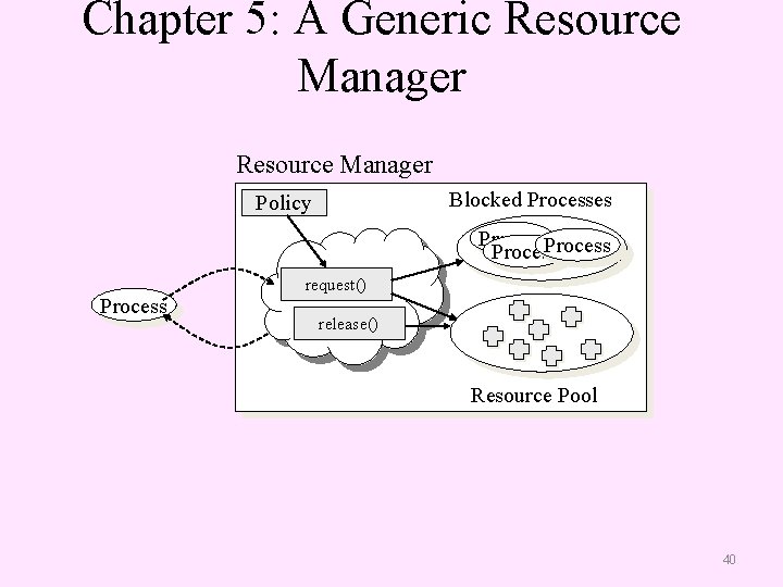 Chapter 5: A Generic Resource Manager Blocked Processes Policy Process request() release() Resource Pool