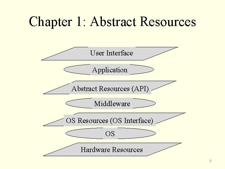 Chapter 1: Abstract Resources User Interface Application Abstract Resources (API) Middleware OS Resources (OS