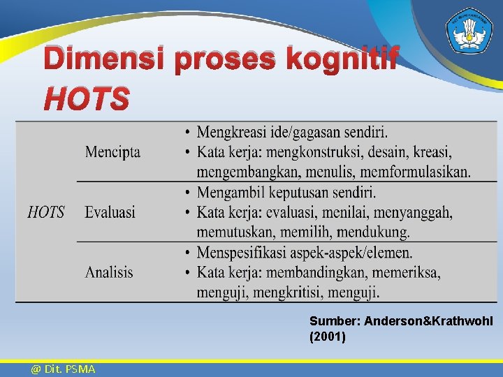 Dimensi proses kognitif HOTS Sumber: Anderson&Krathwohl (2001) @ Dit. PSMA 