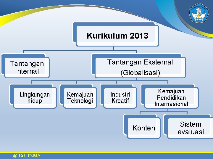 Kurikulum 2013 Tantangan Eksternal Tantangan Internal Lingkungan hidup (Globalisasi) Kemajuan Teknologi Industri Kreatif Kemajuan