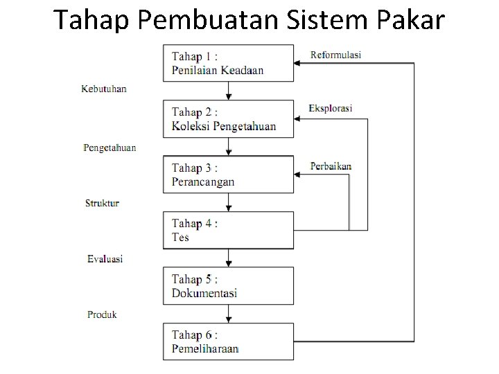 Tahap Pembuatan Sistem Pakar 