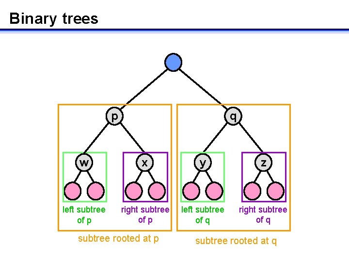 Binary trees p q w x y z left subtree of p right subtree