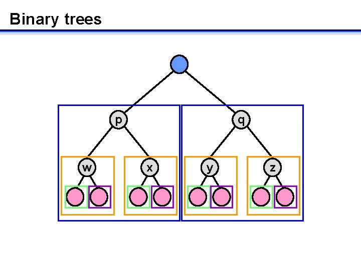 Binary trees p q w x y z 