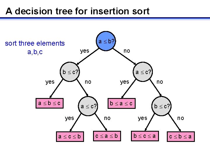 A decision tree for insertion sort a b? sort three elements a, b, c
