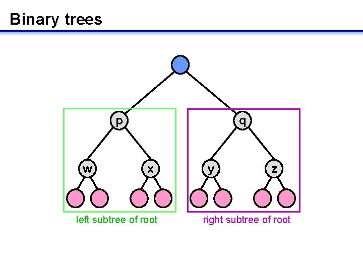 Binary trees p q w x left subtree of root y z right subtree