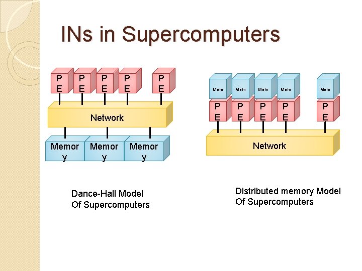 INs in Supercomputers P E P E Network Memor y Dance-Hall Model Of Supercomputers