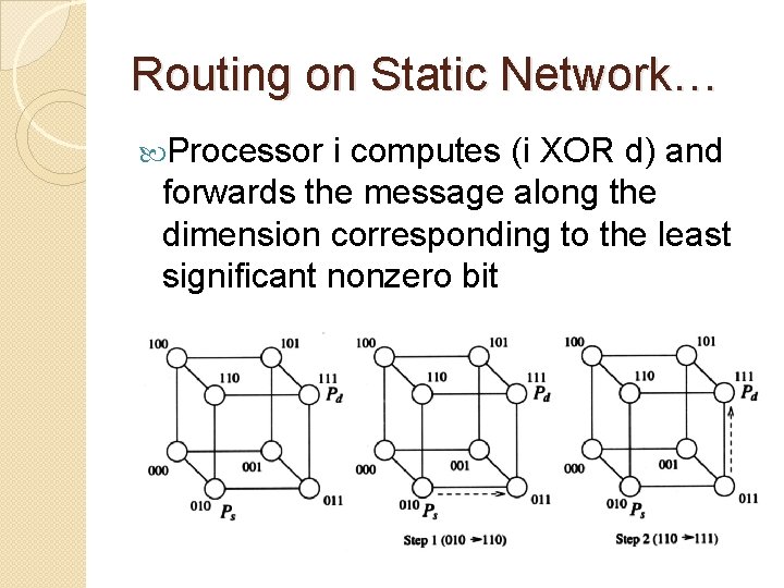 Routing on Static Network… Processor i computes (i XOR d) and forwards the message