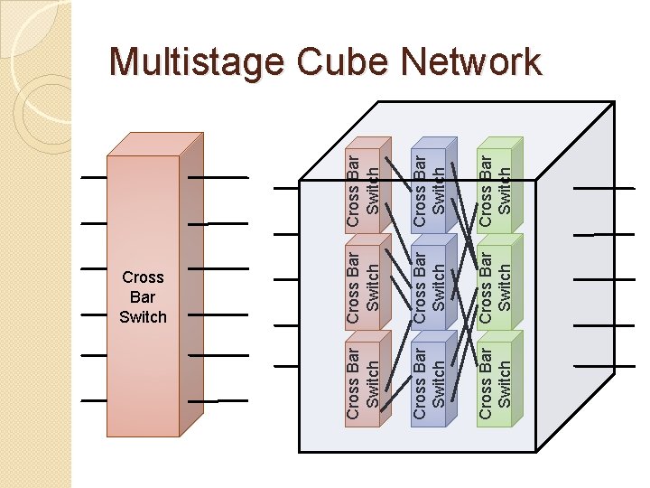 Cross Bar Switch Cross Bar Switch Cross Bar Switch Multistage Cube Network 