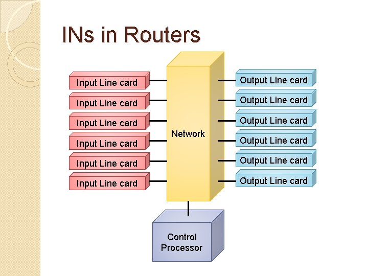 INs in Routers Input Line card Output Line card Input Line card Network Output