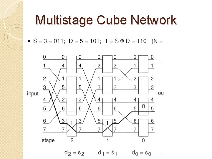 Multistage Cube Network 