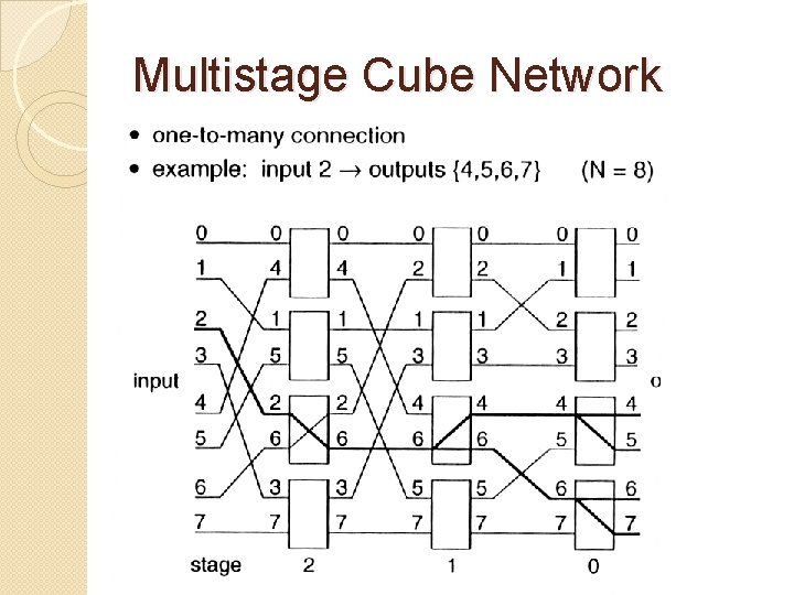 Multistage Cube Network 