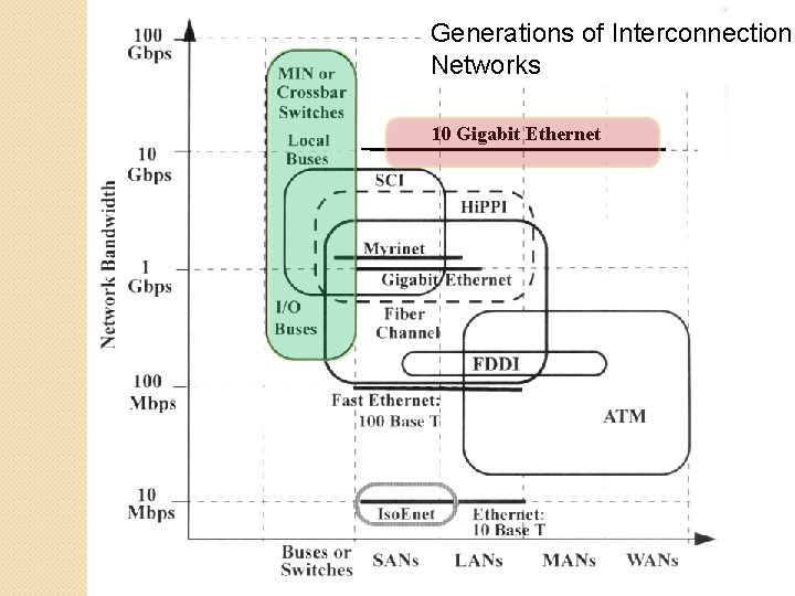 Generations of Interconnection Networks 10 Gigabit Ethernet 