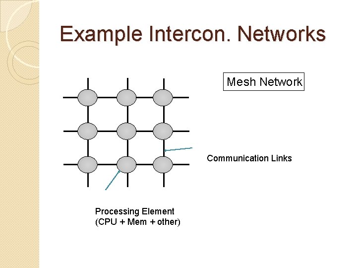 Example Intercon. Networks Mesh Network Communication Links Processing Element (CPU + Mem + other)