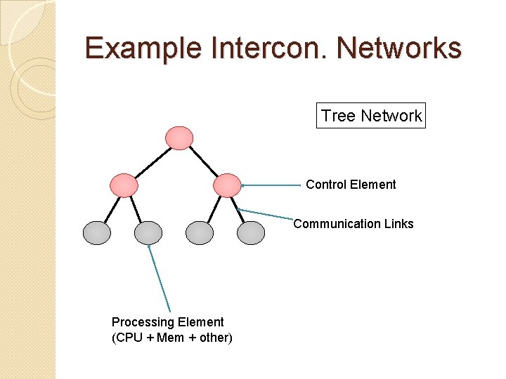 Example Intercon. Networks Tree Network Control Element Communication Links Processing Element (CPU + Mem