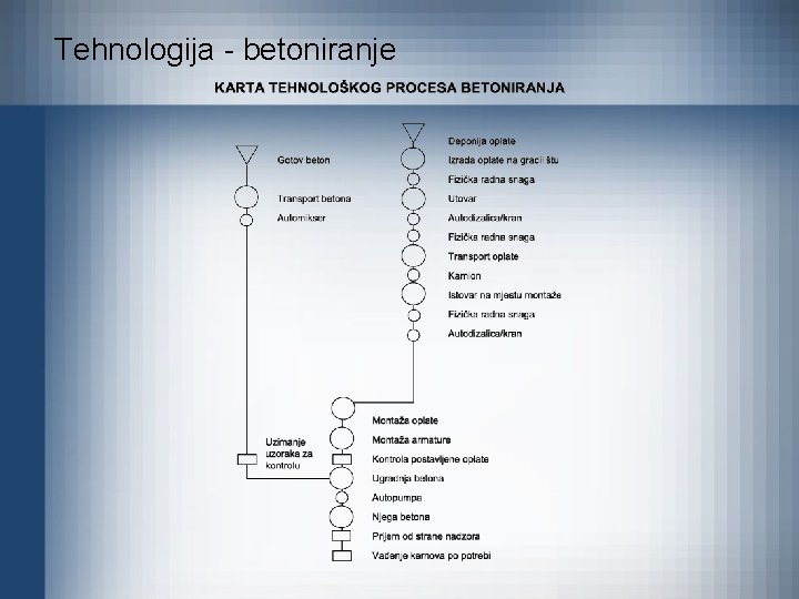 Tehnologija - betoniranje 