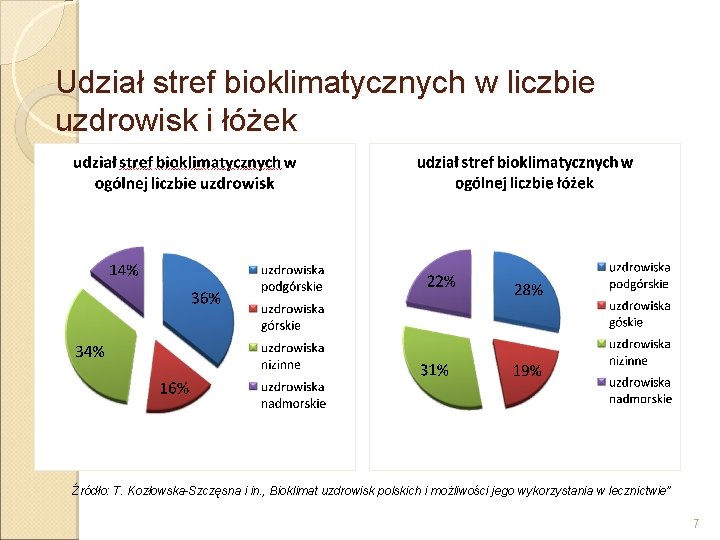 Udział stref bioklimatycznych w liczbie uzdrowisk i łóżek Źródło: T. Kozłowska-Szczęsna i in. ,