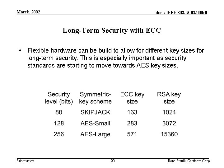 March, 2002 doc. : IEEE 802. 15 -02/000 r 0 Long-Term Security with ECC