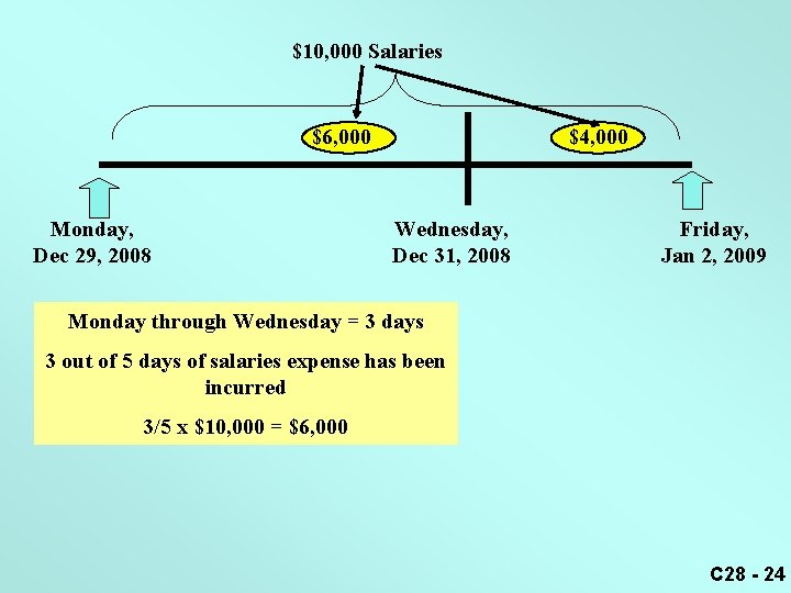 $10, 000 Salaries $6, 000 Monday, Dec 29, 2008 $4, 000 Wednesday, Dec 31,