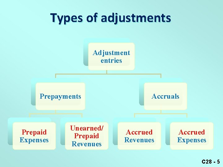 Types of adjustments Adjustment entries Prepayments Prepaid Expenses Unearned/ Prepaid Revenues Accruals Accrued Revenues