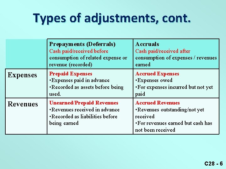 Types of adjustments, cont. Prepayments (Deferrals) Accruals Cash paid/received before consumption of related expense
