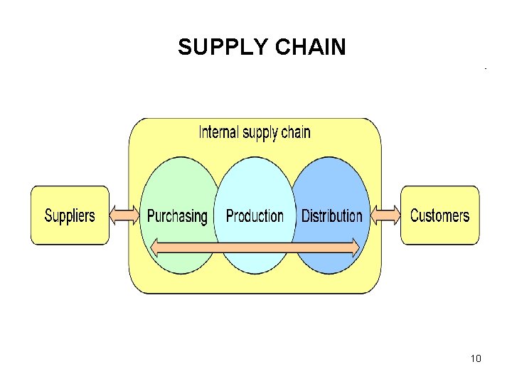  SUPPLY CHAIN 10 