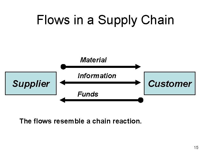 Flows in a Supply Chain Material Supplier Information Customer Funds The flows resemble a