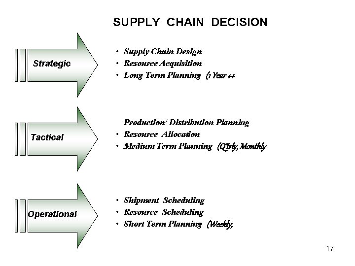 SUPPLY CHAIN DECISION Strategic • Supply Chain Design • Resource Acquisition • Long Term