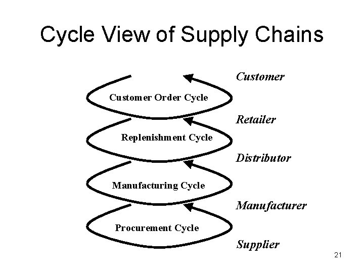 Cycle View of Supply Chains Customer Order Cycle Retailer Replenishment Cycle Distributor Manufacturing Cycle