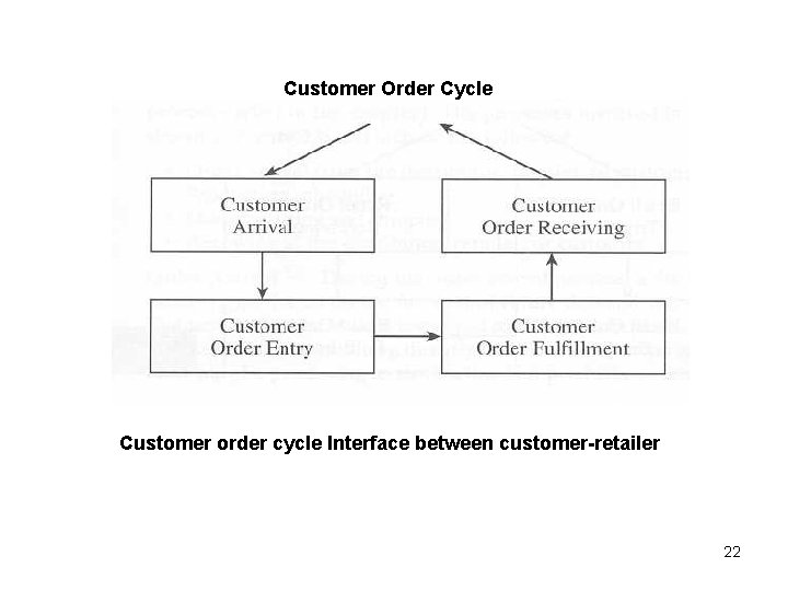 Customer Order Cycle Customer order cycle Interface between customer-retailer 22 