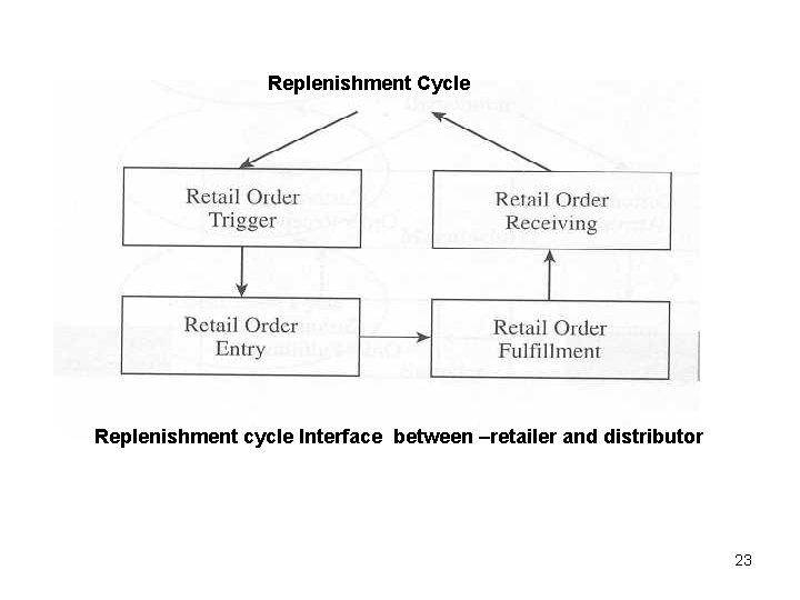 Replenishment Cycle Replenishment cycle Interface between –retailer and distributor 23 