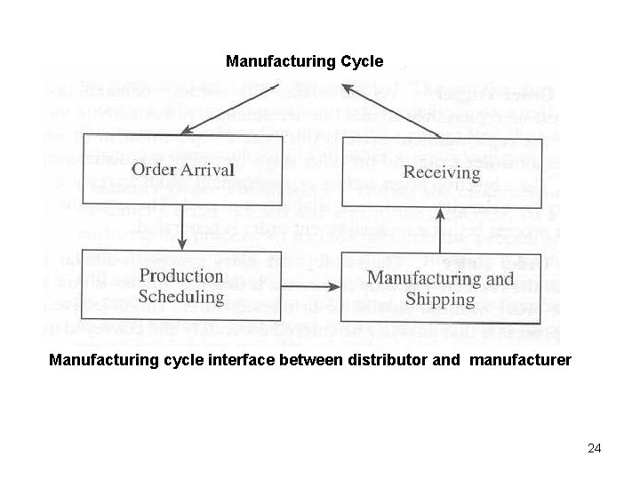 Manufacturing Cycle Manufacturing cycle interface between distributor and manufacturer 24 