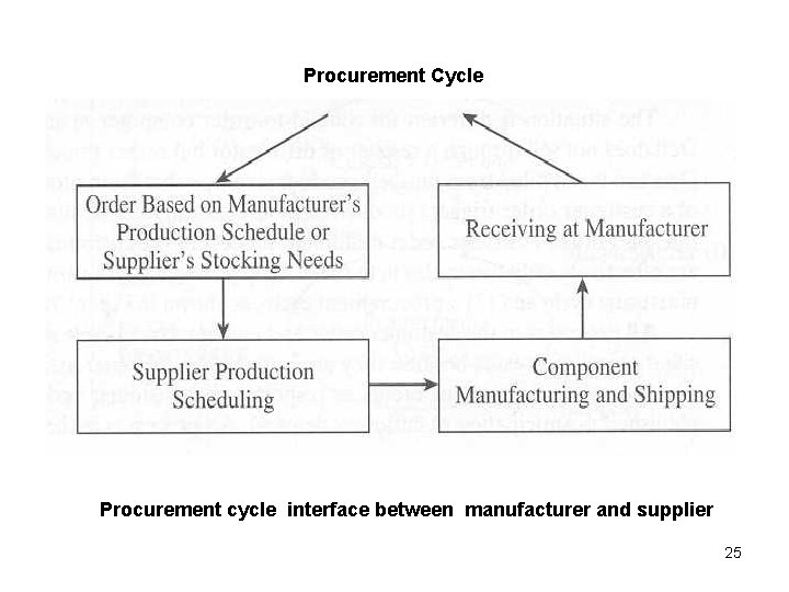 Procurement Cycle Procurement cycle interface between manufacturer and supplier 25 