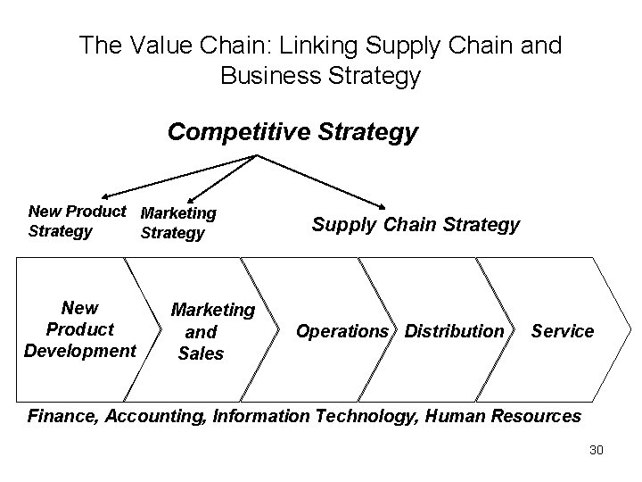 The Value Chain: Linking Supply Chain and Business Strategy Competitive Strategy New Product Marketing