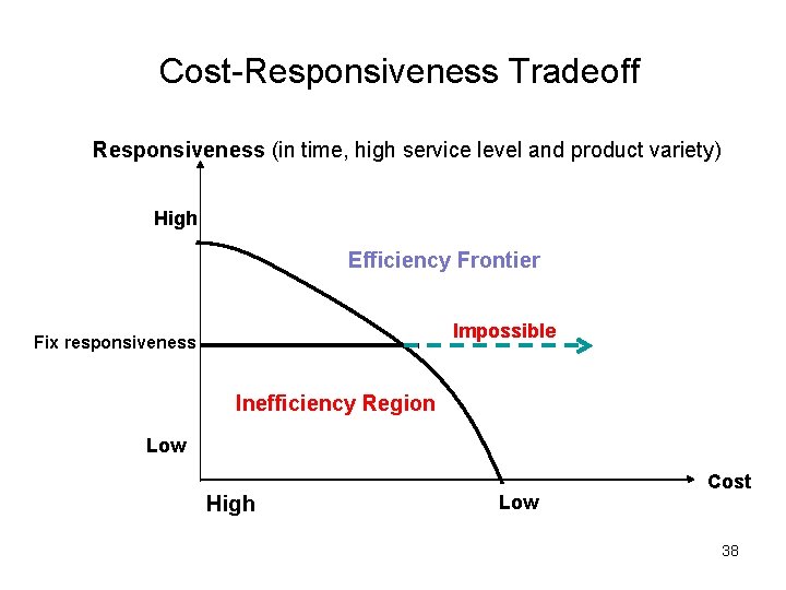 Cost-Responsiveness Tradeoff Responsiveness (in time, high service level and product variety) High Efficiency Frontier