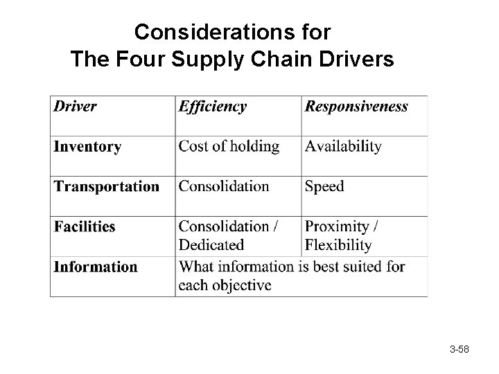 Considerations for The Four Supply Chain Drivers 3 -58 