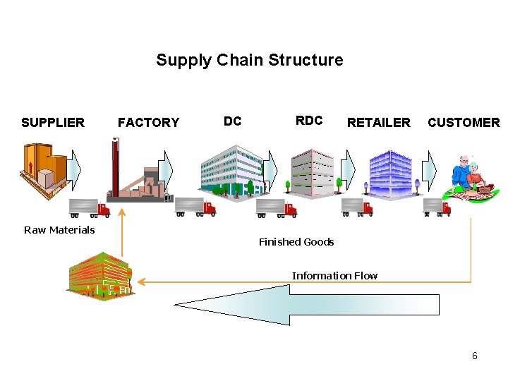 Supply Chain Structure SUPPLIER Raw Materials FFACTORY DC C RDCC C RETAILER CUSTOMER Finished