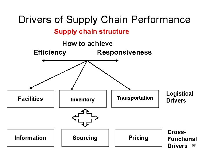 Drivers of Supply Chain Performance Supply chain structure How to achieve Efficiency Responsiveness Facilities