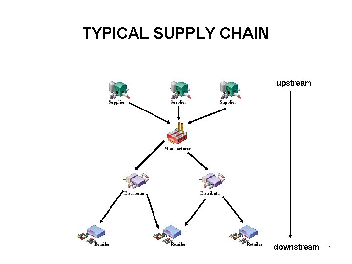 TYPICAL SUPPLY CHAIN upstream downstream 7 